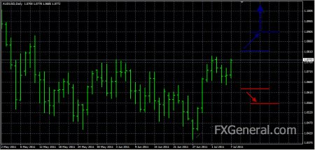 Аналитический обзор от 07.07.2011, AUD-USD